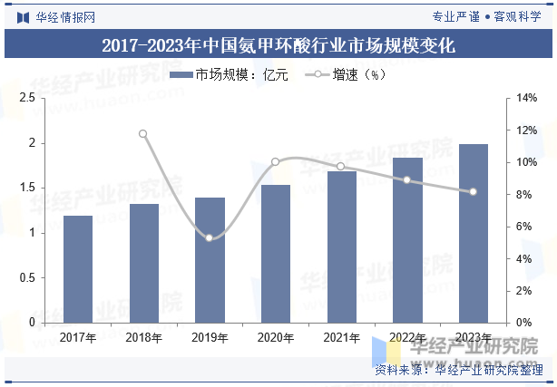 2017-2023年中国氨甲环酸行业市场规模变化