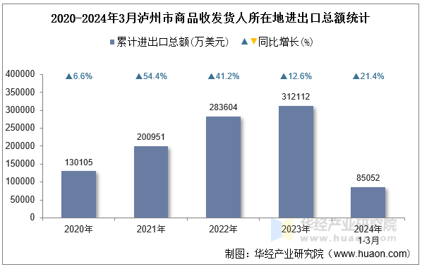 2020-2024年3月泸州市商品收发货人所在地进出口总额统计