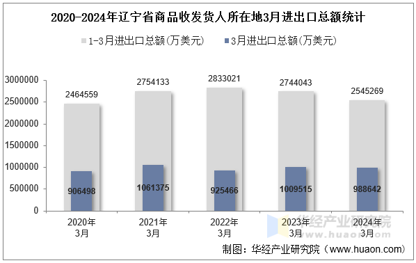 2020-2024年辽宁省商品收发货人所在地3月进出口总额统计