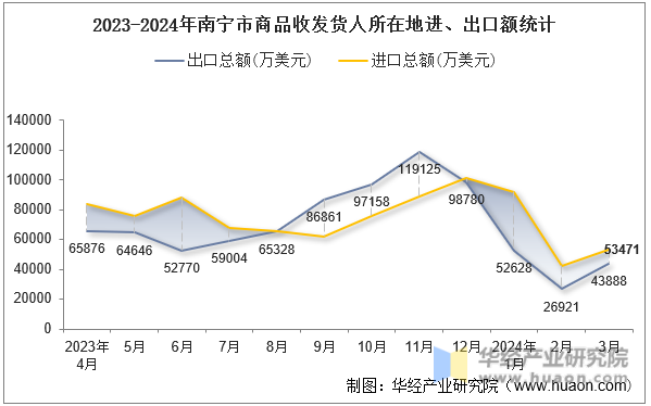 2023-2024年南宁市商品收发货人所在地进、出口额统计
