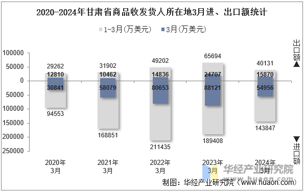 2020-2024年甘肃省商品收发货人所在地3月进、出口额统计