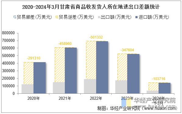 2020-2024年3月甘肃省商品收发货人所在地进出口差额统计