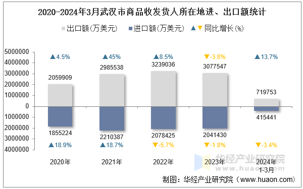 2020-2024年3月武汉市商品收发货人所在地进、出口额统计