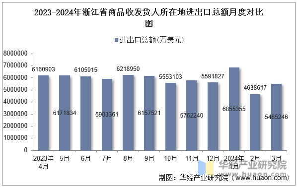 2023-2024年浙江省商品收发货人所在地进出口总额月度对比图