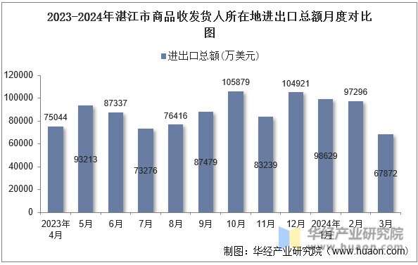 2023-2024年湛江市商品收发货人所在地进出口总额月度对比图