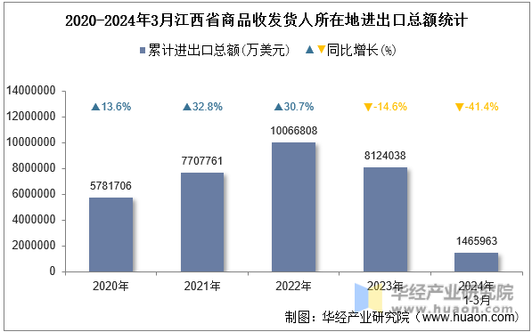 2020-2024年3月江西省商品收发货人所在地进出口总额统计