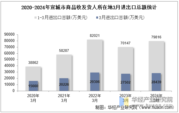 2020-2024年宣城市商品收发货人所在地3月进出口总额统计