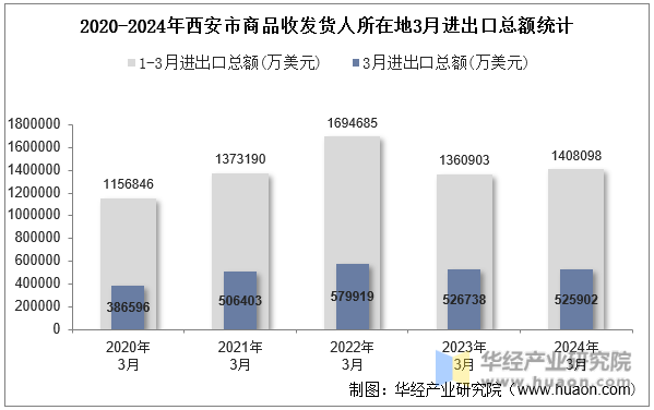 2020-2024年西安市商品收发货人所在地3月进出口总额统计