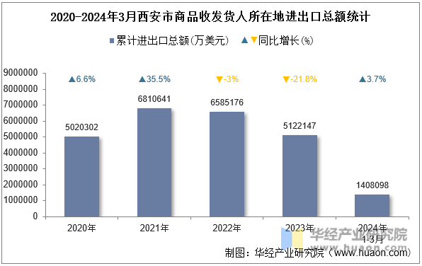 2020-2024年3月西安市商品收发货人所在地进出口总额统计