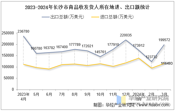 2023-2024年长沙市商品收发货人所在地进、出口额统计