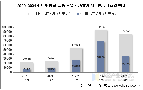 2020-2024年泸州市商品收发货人所在地3月进出口总额统计