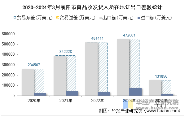 2020-2024年3月襄阳市商品收发货人所在地进出口差额统计
