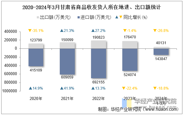 2020-2024年3月甘肃省商品收发货人所在地进、出口额统计