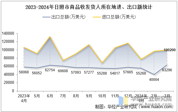 2023-2024年日照市商品收发货人所在地进、出口额统计