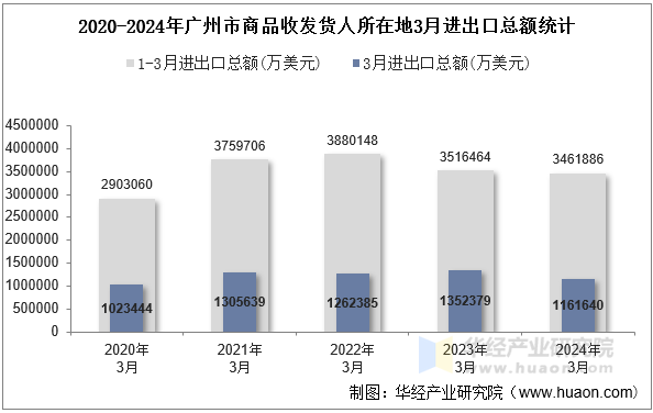 2020-2024年广州市商品收发货人所在地3月进出口总额统计