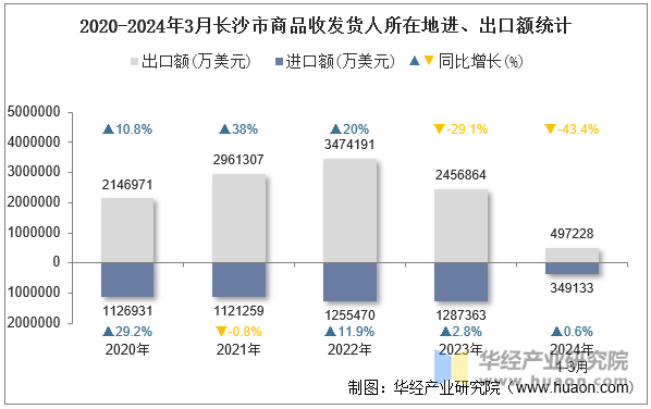 2020-2024年3月长沙市商品收发货人所在地进、出口额统计