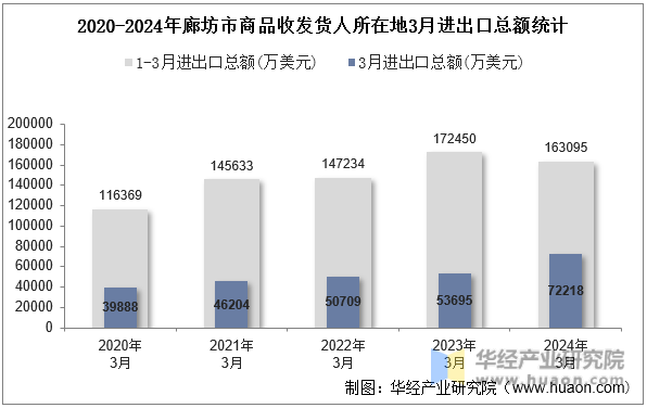 2020-2024年廊坊市商品收发货人所在地3月进出口总额统计
