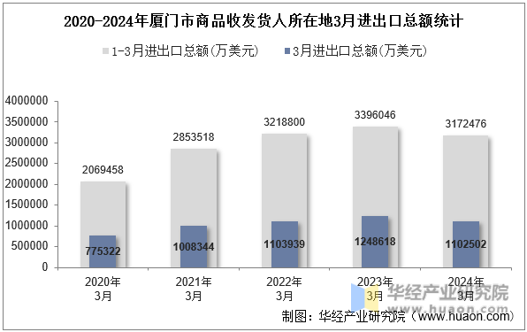 2020-2024年厦门市商品收发货人所在地3月进出口总额统计