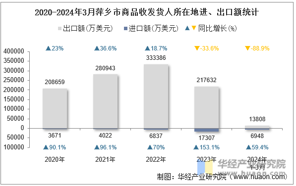 2020-2024年3月萍乡市商品收发货人所在地进、出口额统计