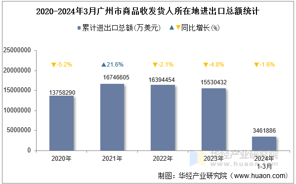 2020-2024年3月广州市商品收发货人所在地进出口总额统计