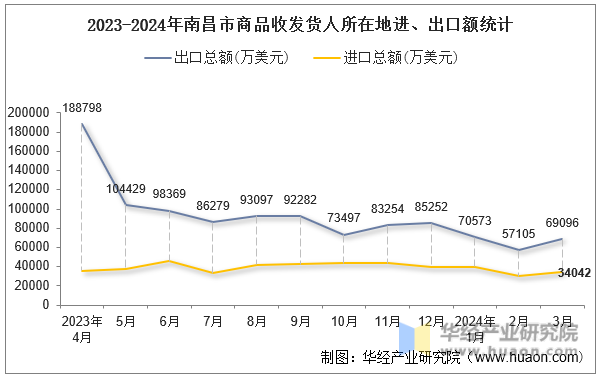 2023-2024年南昌市商品收发货人所在地进、出口额统计
