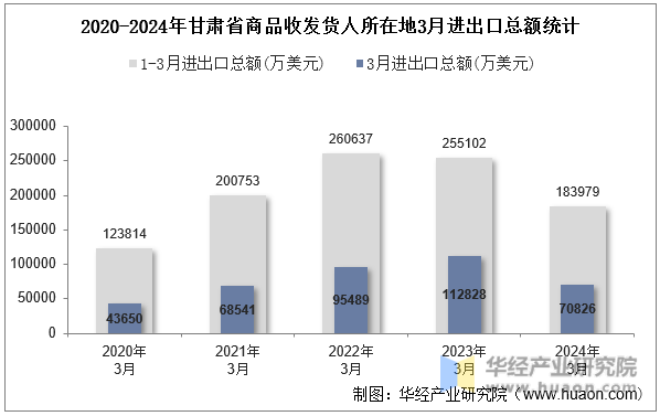 2020-2024年甘肃省商品收发货人所在地3月进出口总额统计