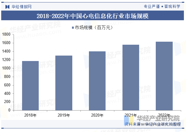 2018-2022年中国心电信息化行业市场规模