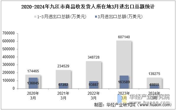 2020-2024年九江市商品收发货人所在地3月进出口总额统计