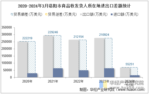 2020-2024年3月洛阳市商品收发货人所在地进出口差额统计