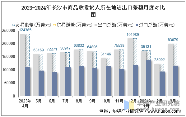 2023-2024年长沙市商品收发货人所在地进出口差额月度对比图