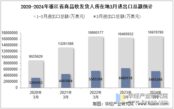 2020-2024年浙江省商品收发货人所在地3月进出口总额统计
