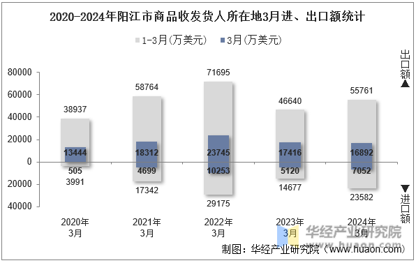 2020-2024年阳江市商品收发货人所在地3月进、出口额统计