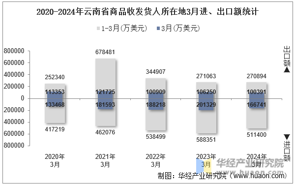 2020-2024年云南省商品收发货人所在地3月进、出口额统计