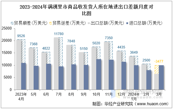 2023-2024年满洲里市商品收发货人所在地进出口差额月度对比图