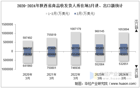 2020-2024年陕西省商品收发货人所在地3月进、出口额统计