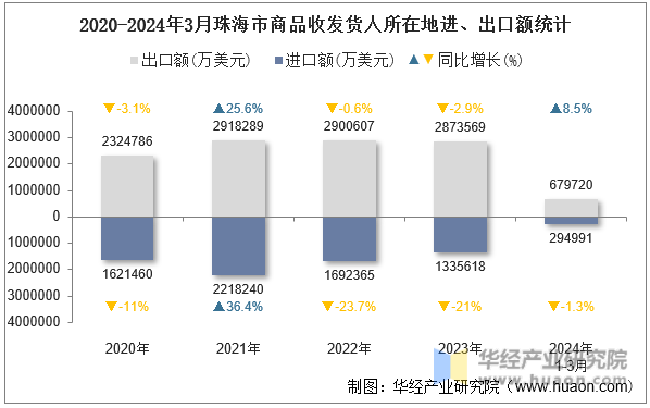 2020-2024年3月珠海市商品收发货人所在地进、出口额统计