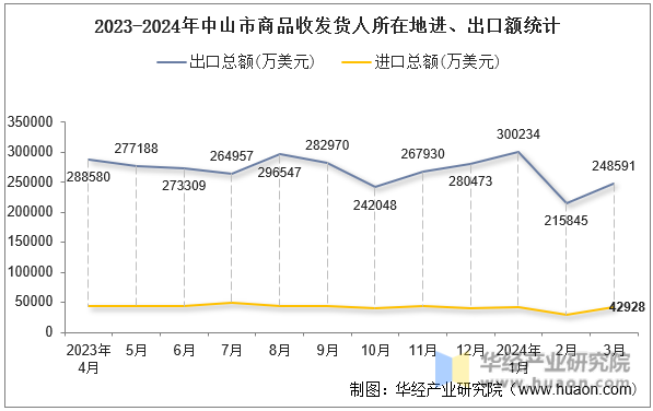 2023-2024年中山市商品收发货人所在地进、出口额统计