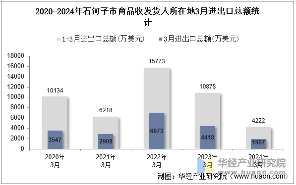 2020-2024年石河子市商品收发货人所在地3月进出口总额统计