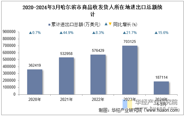 2020-2024年3月哈尔滨市商品收发货人所在地进出口总额统计