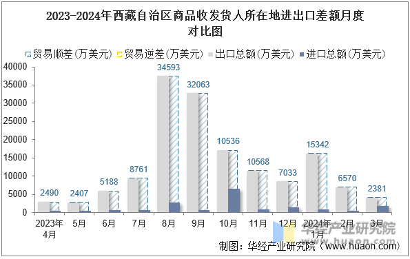 2023-2024年西藏自治区商品收发货人所在地进出口差额月度对比图