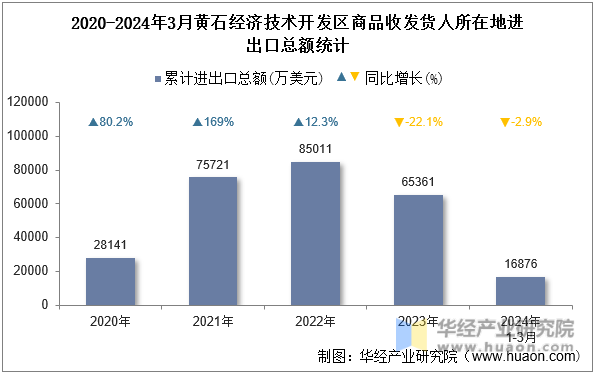 2020-2024年3月黄石经济技术开发区商品收发货人所在地进出口总额统计