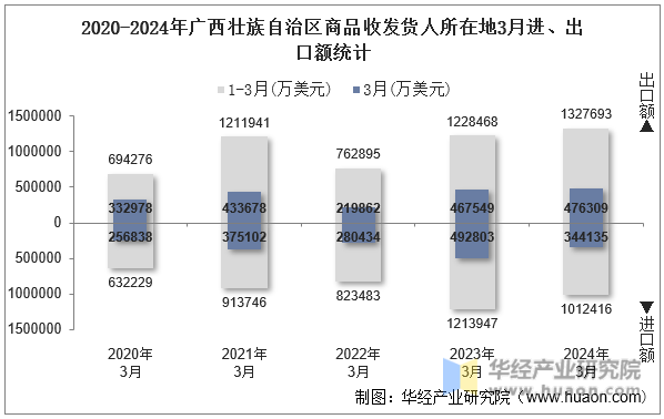 2020-2024年广西壮族自治区商品收发货人所在地3月进、出口额统计