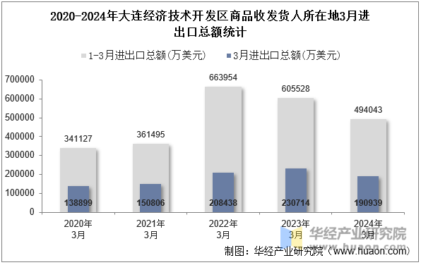 2020-2024年大连经济技术开发区商品收发货人所在地3月进出口总额统计