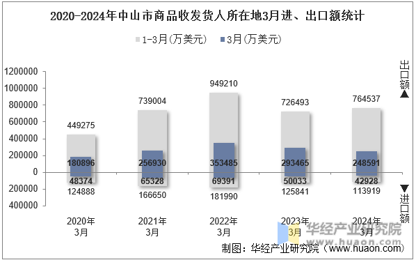 2020-2024年中山市商品收发货人所在地3月进、出口额统计