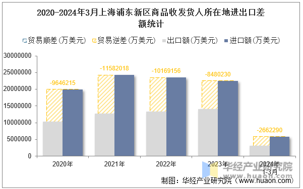 2020-2024年3月上海浦东新区商品收发货人所在地进出口差额统计