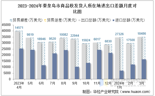 2023-2024年秦皇岛市商品收发货人所在地进出口差额月度对比图