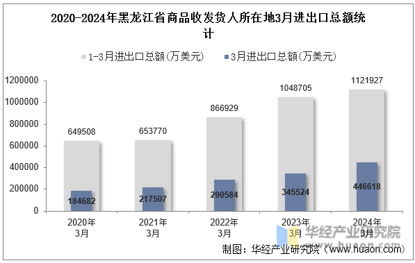 2020-2024年黑龙江省商品收发货人所在地3月进出口总额统计