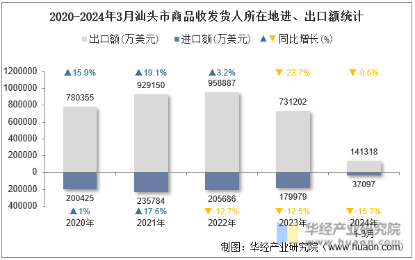 2020-2024年3月汕头市商品收发货人所在地进、出口额统计