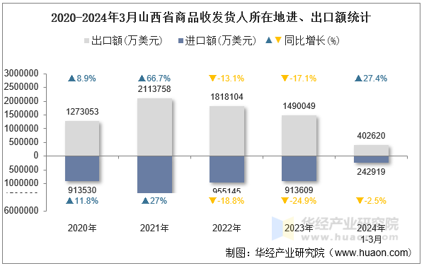 2020-2024年3月陕西省商品收发货人所在地进、出口额统计