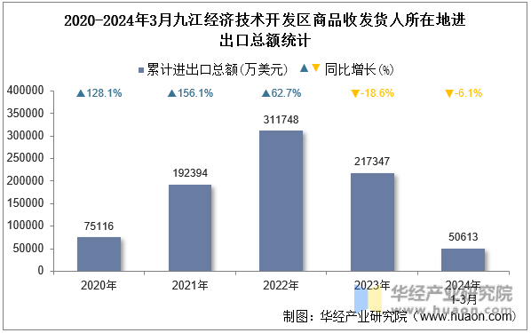 2020-2024年3月九江经济技术开发区商品收发货人所在地进出口总额统计